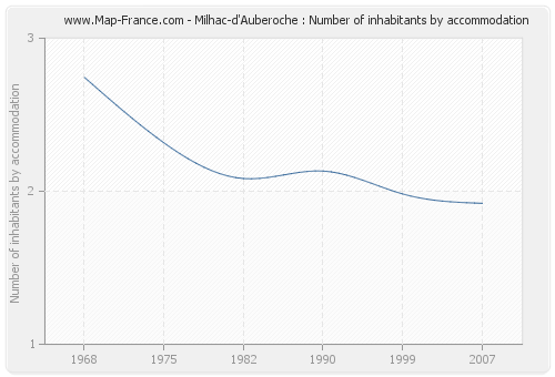 Milhac-d'Auberoche : Number of inhabitants by accommodation