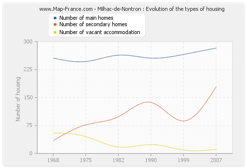 Milhac-de-Nontron : Evolution of the types of housing