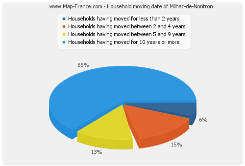 Household moving date of Milhac-de-Nontron