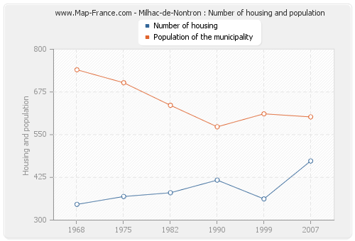Milhac-de-Nontron : Number of housing and population