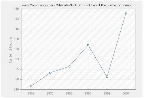 Milhac-de-Nontron : Evolution of the number of housing