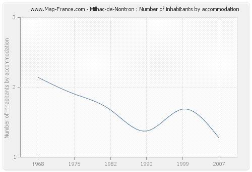 Milhac-de-Nontron : Number of inhabitants by accommodation