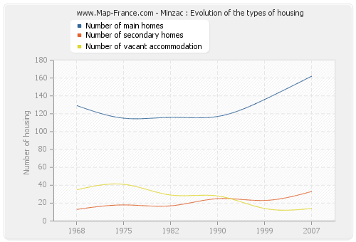 Minzac : Evolution of the types of housing
