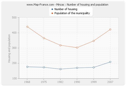 Minzac : Number of housing and population