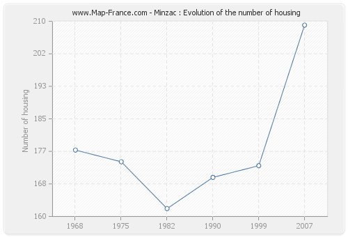 Minzac : Evolution of the number of housing