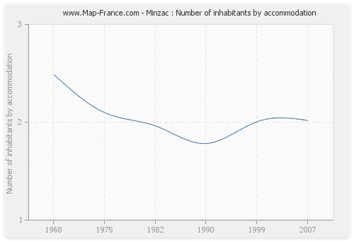 Minzac : Number of inhabitants by accommodation