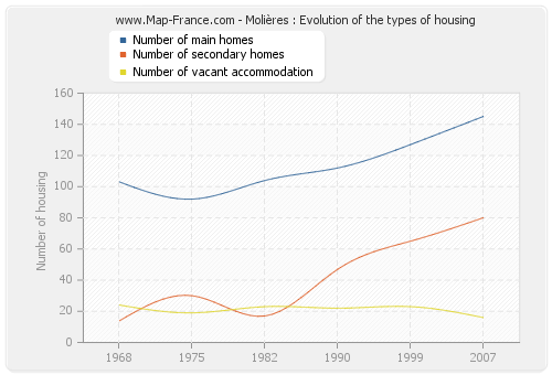 Molières : Evolution of the types of housing