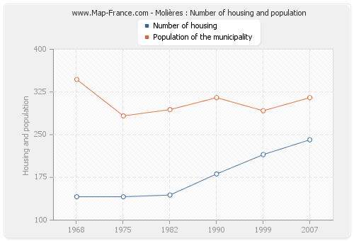 Molières : Number of housing and population