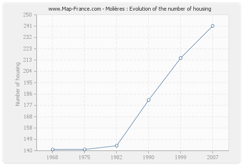 Molières : Evolution of the number of housing