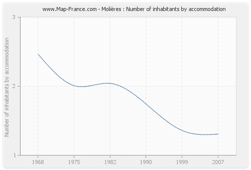 Molières : Number of inhabitants by accommodation