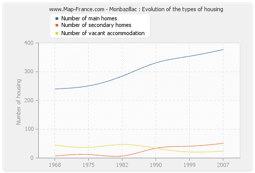 Monbazillac : Evolution of the types of housing