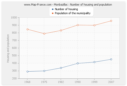 Monbazillac : Number of housing and population