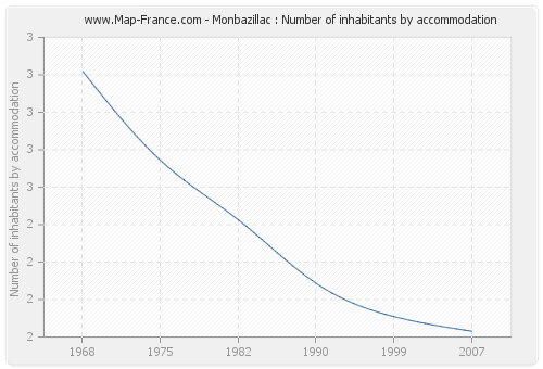 Monbazillac : Number of inhabitants by accommodation