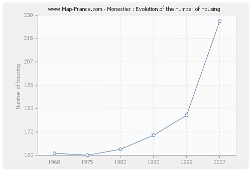 Monestier : Evolution of the number of housing