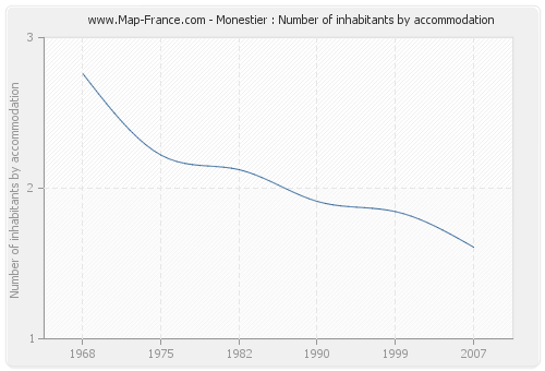 Monestier : Number of inhabitants by accommodation