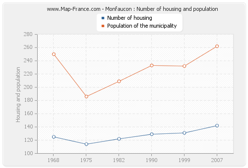 Monfaucon : Number of housing and population