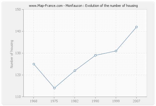 Monfaucon : Evolution of the number of housing