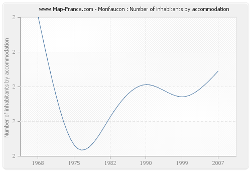 Monfaucon : Number of inhabitants by accommodation