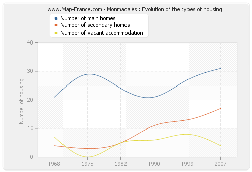 Monmadalès : Evolution of the types of housing