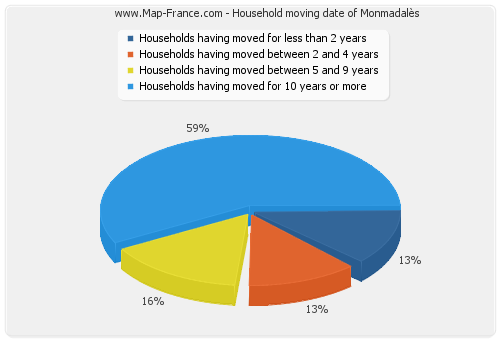 Household moving date of Monmadalès