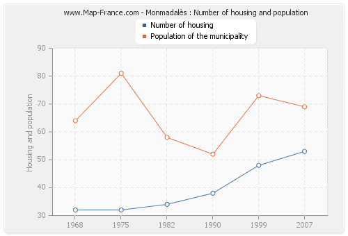 Monmadalès : Number of housing and population