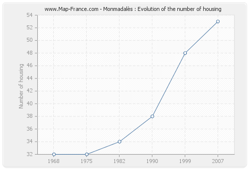 Monmadalès : Evolution of the number of housing