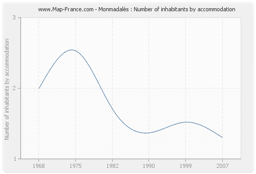 Monmadalès : Number of inhabitants by accommodation