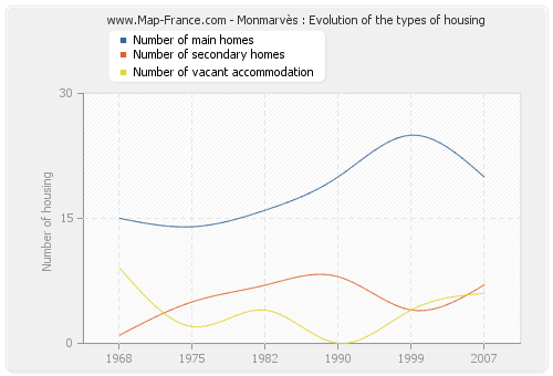 Monmarvès : Evolution of the types of housing