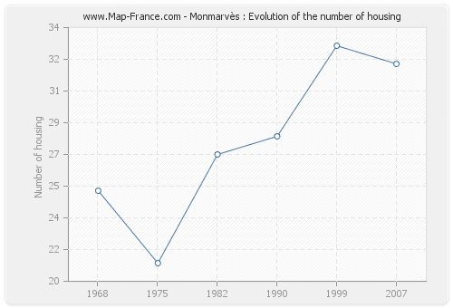 Monmarvès : Evolution of the number of housing