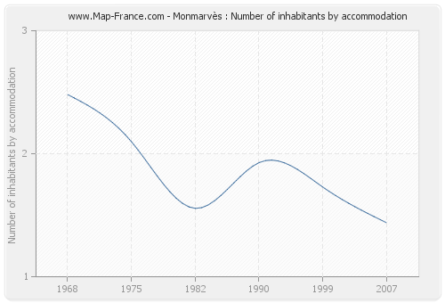 Monmarvès : Number of inhabitants by accommodation