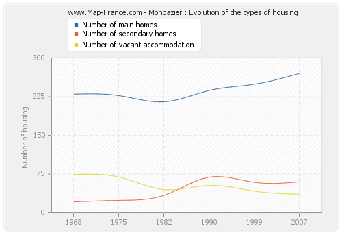 Monpazier : Evolution of the types of housing