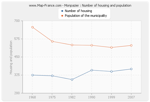 Monpazier : Number of housing and population