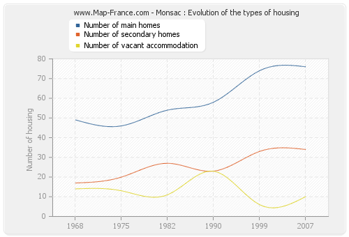 Monsac : Evolution of the types of housing