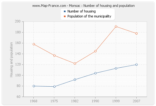 Monsac : Number of housing and population