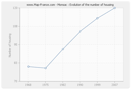 Monsac : Evolution of the number of housing