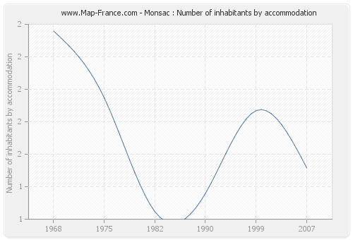 Monsac : Number of inhabitants by accommodation