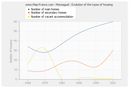 Monsaguel : Evolution of the types of housing
