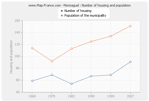 Monsaguel : Number of housing and population