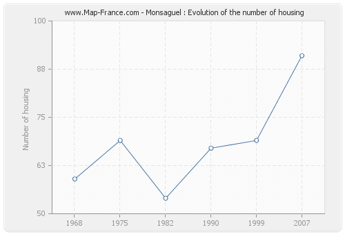 Monsaguel : Evolution of the number of housing