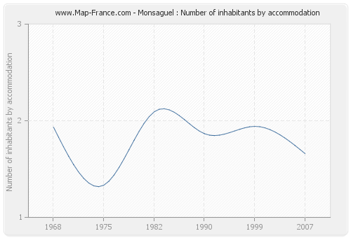 Monsaguel : Number of inhabitants by accommodation