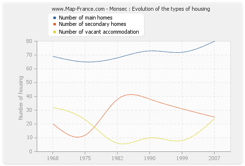 Monsec : Evolution of the types of housing