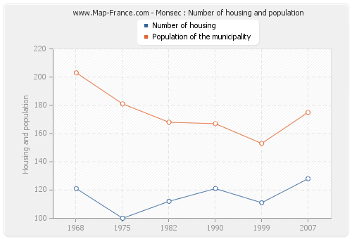 Monsec : Number of housing and population