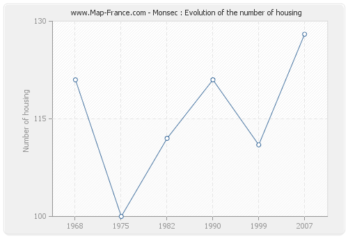 Monsec : Evolution of the number of housing