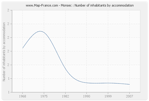 Monsec : Number of inhabitants by accommodation