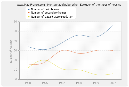 Montagnac-d'Auberoche : Evolution of the types of housing