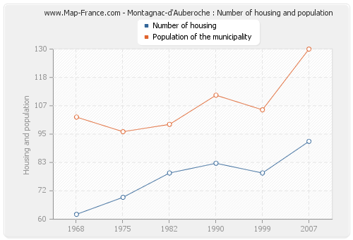 Montagnac-d'Auberoche : Number of housing and population