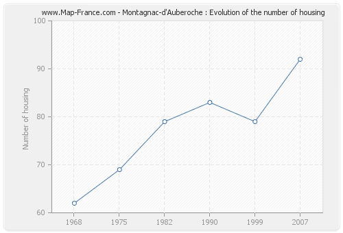 Montagnac-d'Auberoche : Evolution of the number of housing