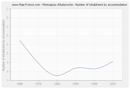 Montagnac-d'Auberoche : Number of inhabitants by accommodation