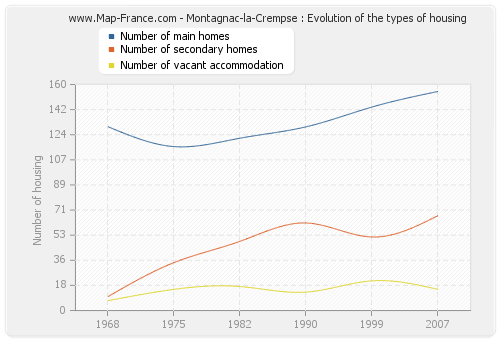 Montagnac-la-Crempse : Evolution of the types of housing