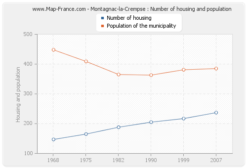 Montagnac-la-Crempse : Number of housing and population
